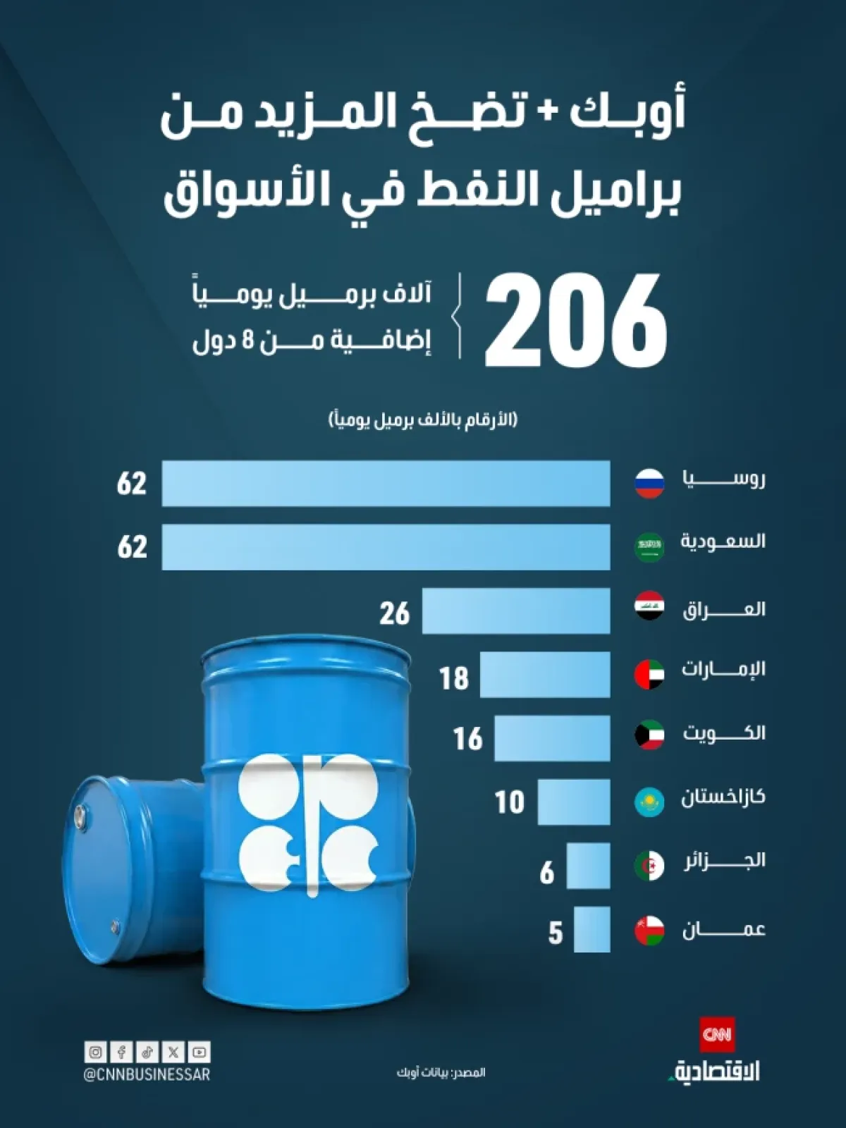 أوبك+ تقر زيادة محدودة في إنتاج النفط لتعديل توازن السوق