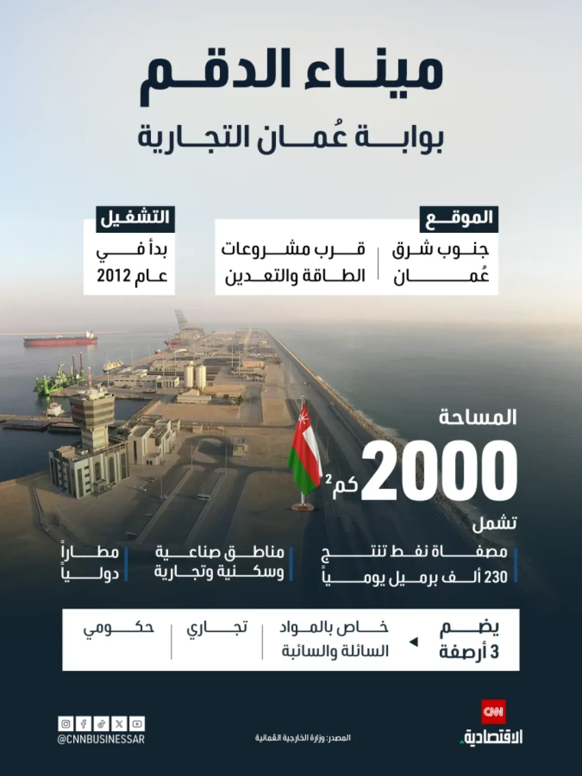 ميناء الدقم: بوابة عُمان الاستراتيجية لتعزيز التجارة والطاقة