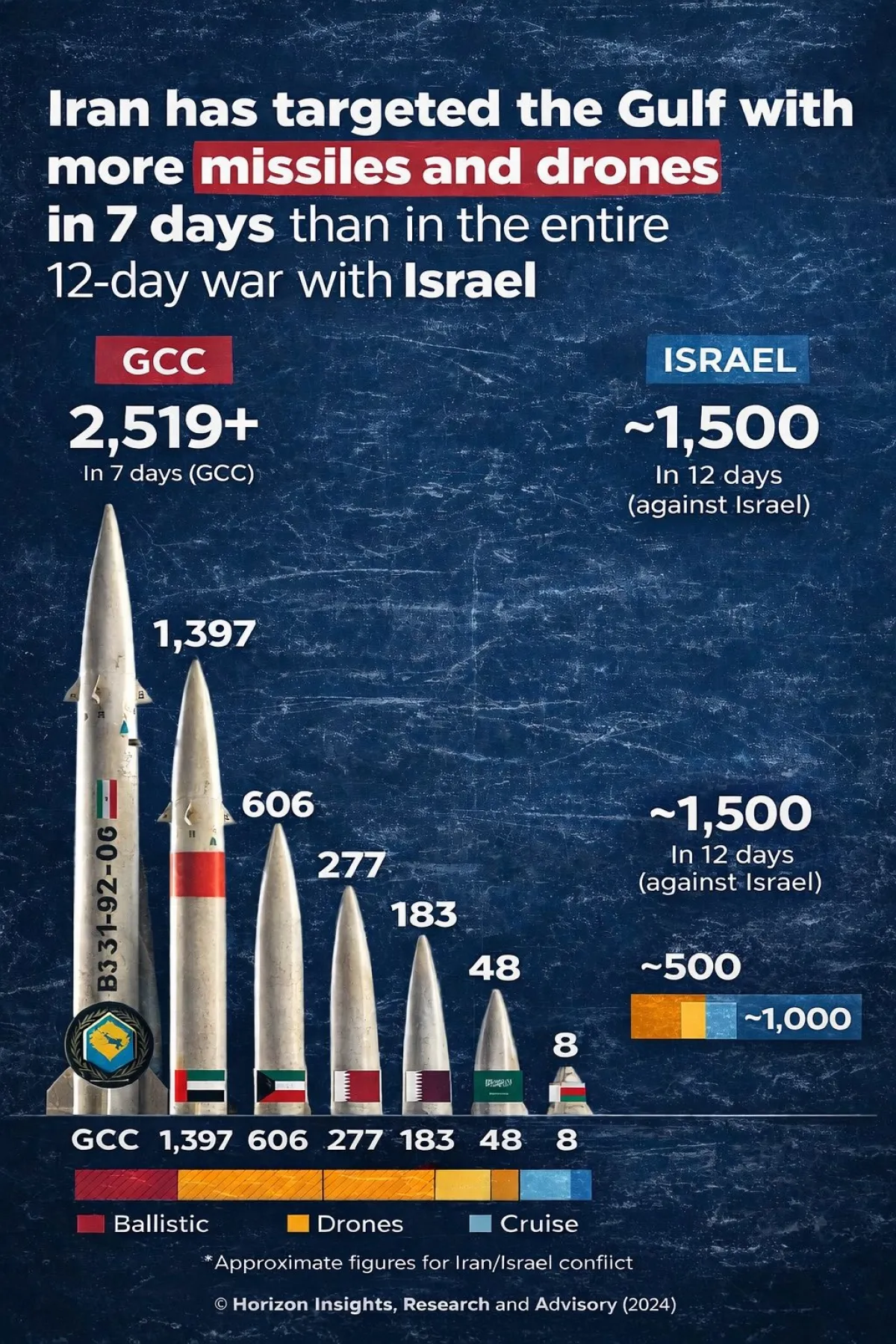 على ضوء مقارنة بعدد الهجمات الايرانية تجاه الخليج واسرائيل..  خبراء يشككون بأهداف الحرب الدائرة في المنطقة.. من المستهدف؟