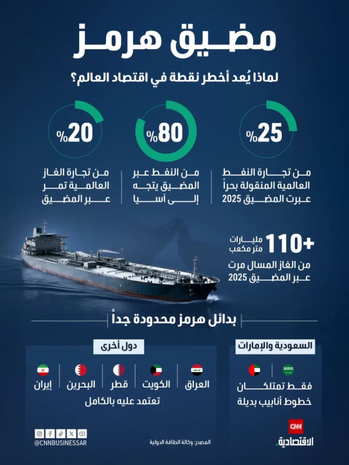 مضيق هرمز: شريان حيوي للاقتصاد العالمي وتعرضه للخطر