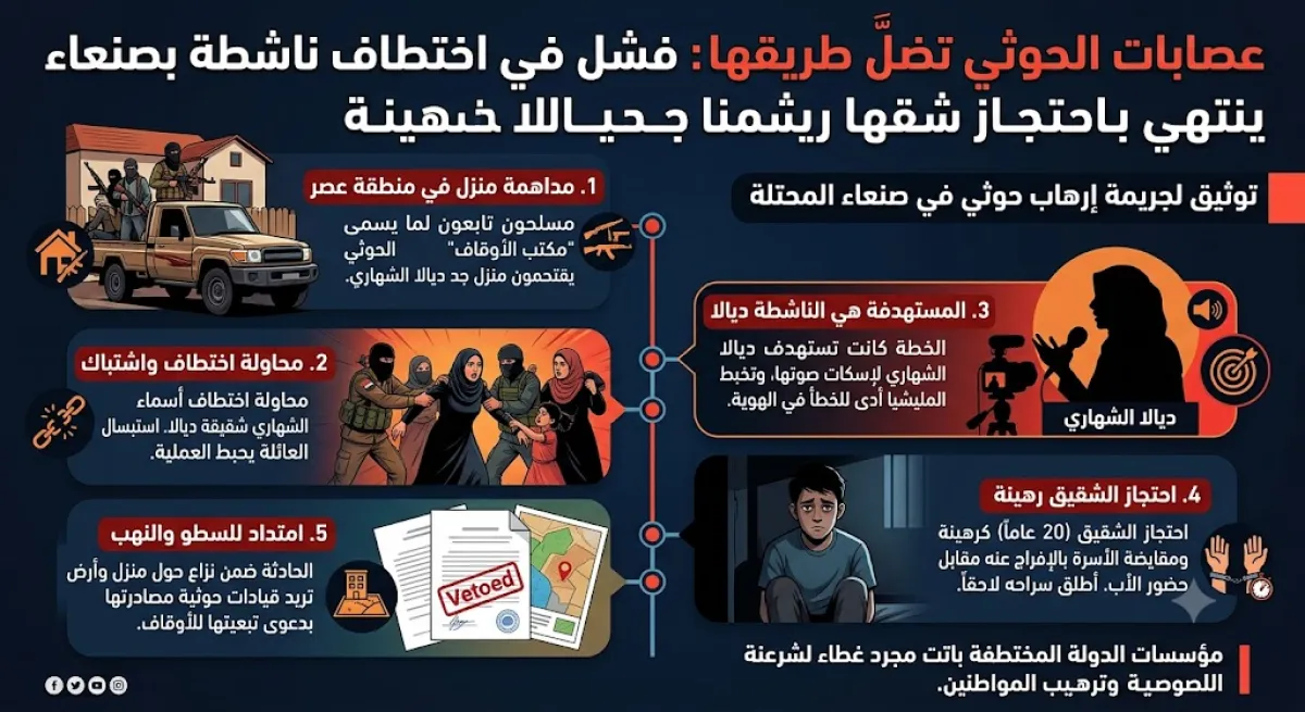 عصابات الحوثي تضلّ طريقها: فشل في اختطاف ناشطة بصنعاء ينتهي باحتجاز شقيقها رهينة